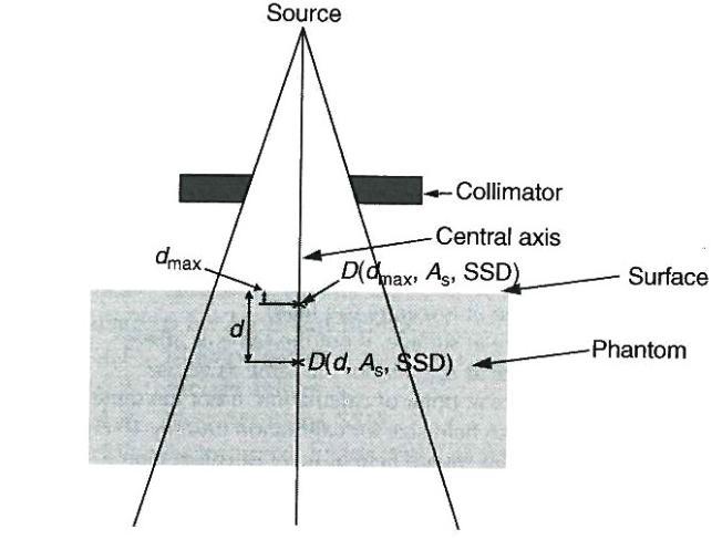 Εικόνα 16: Percentage Depth Dose PDD(d, As, SSD) = 100 x D(d, As, SSD) / D(dmax, As, SSD) Όπου, d = βάθος σε ιστό από την επιφάνεια (μετράται παράλληλα προς τον άξονα της δέσμης) dmax = βάθος