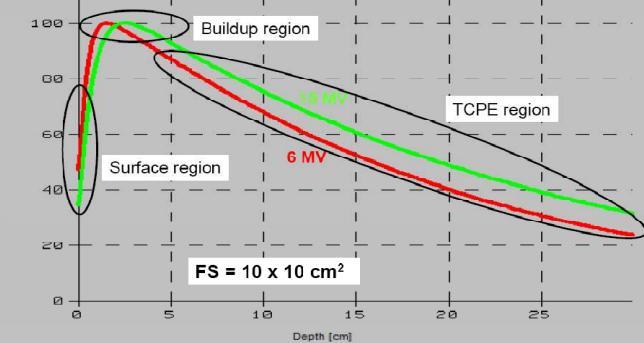 Εικόνα 17: Καμπύλη δόσης-βάθους φωτονίων 6 MV και 15 MV (ενεργειακή εξάρτηση). Το μέγεθος πεδίου είναι 10x10 cm 2.