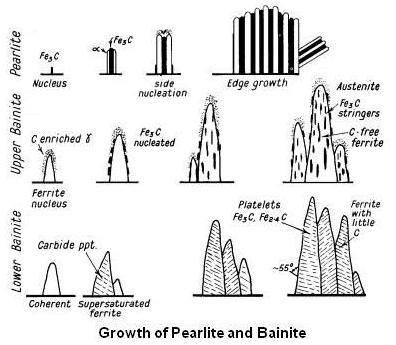 Εικόνα 4: Διαφορές στην μορφολογία του ανώτερου και κατώτερου μπαινίτη (The Bainite Controversy, 2013