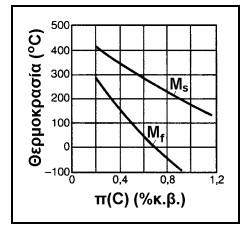 το ποσοστό του μαρτενσίτη αυξάνεται. Η θερμοκρασία στην οποία λαμβάνεται πλήρης μαρτενσιτική δομή ονομάζεται M f (f = finish - θερμοκρασία περάτωσης του μαρτενσιτικού μετασχηματισμού).