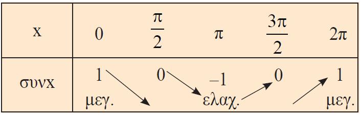 Συντάσσουμε τώρα κατά τα γνωστά και τον ακόλουθο πίνακα τιμών της συνάρτησης