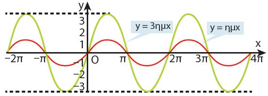 x 0 π π 3π π ημx 0 1 0 1 0 3ημx 0 3 0 3 0.