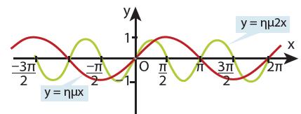 3. Να παρασταθεί γραφικά η συνάρτηση f(x)=3ημx ΛΥΣΗ Σύμφωνα με τα προηγούμενα παραδείγματα η συνάρτηση αυτή έχει μέγιστο