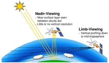 Συγκρίσεις διαφόρων μεθόδων δορυφορικής τηλεπισκόπησης Ναδίρ: Θέα μέχρι την επιφάνεια Καλή χωρική ανάλυση Όχι