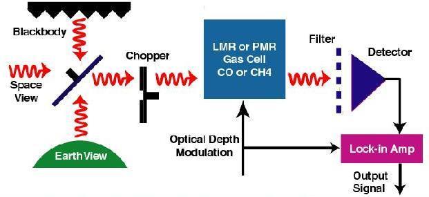 MOPITT Instrument: IR gas correlation spectrometer with pressure modulation Operational since March 2000