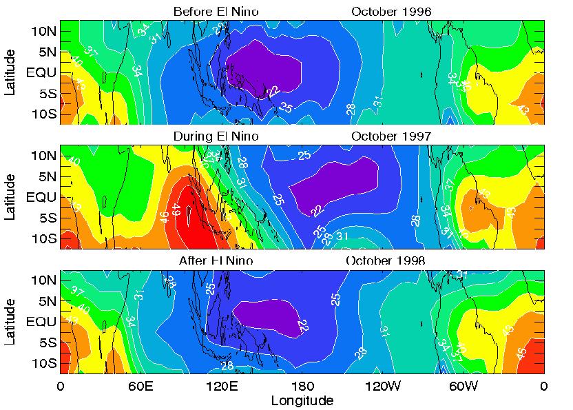 TOMS: Ozone columns Κατά το El Nino μέγιστο στην Ινδονησία Λόγος: φωτοχημικό νέφος από κάυση βιομάζας και μεταβολή των καιρικών συνθηκών Ziemke, J.