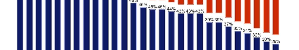 Αντιθέτως, το ποσοστό των σωστών απαντήσεων σηµείωσε