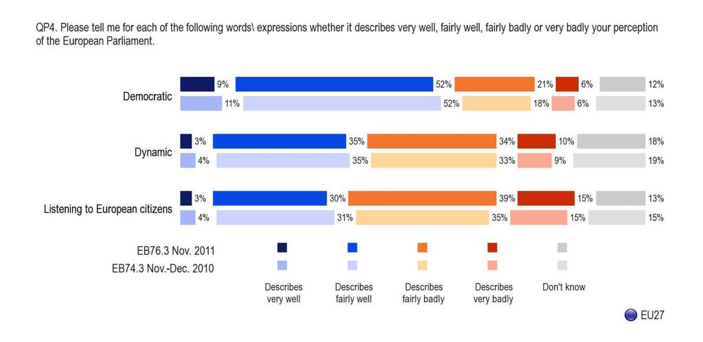Αρνητικά χαρακτηριστικά Το 50% των Ευρωπαίων εξακολουθούν να πιστεύουν σήµερα ότι το Ευρωπαϊκό Κοινοβούλιο δεν είναι ευρέως γνωστό Περισσότερο από το ήµισυ των ερωτηθέντων (51%) δηλώνουν ότι το