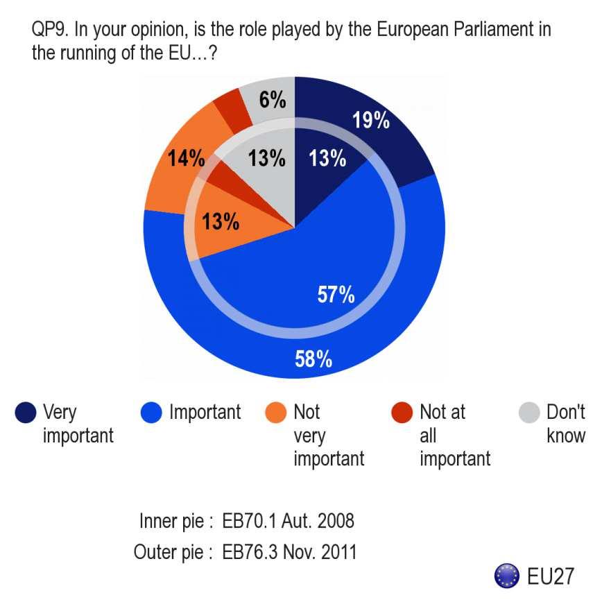 2. Ο ρόλος του ΕΚ [QP9 QP10] 11 Για τον προσδιορισµό της κοινής γνώµης σχετικά µε τον ρόλο του Ευρωπαϊκού Κοινοβουλίου, οι ερευνητές ζήτησαν από τους ερωτηθέντες να απαντήσουν εάν εκτιµούν ότι το ΕΚ