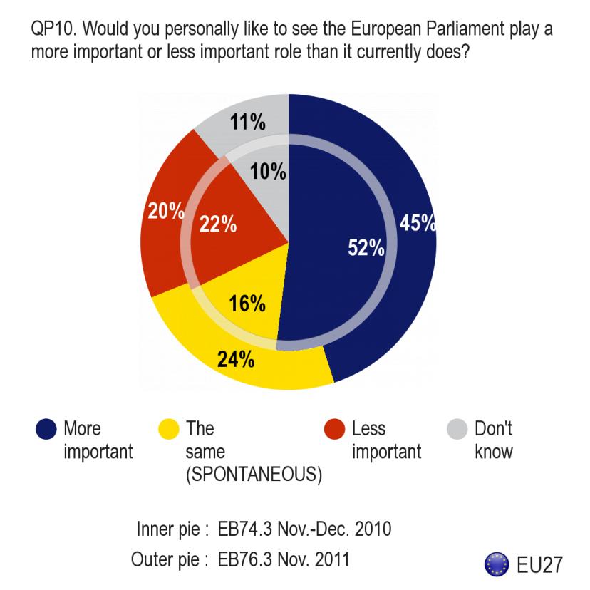 Η πλειοψηφία των Ευρωπαίων θα ήθελαν να δουν το Ευρωπαϊκό Κοινοβούλιο να διαδραµατίζει πιο σηµαντικό ρόλο από ό,τι τώρα Παρά τα αντιφατικά αποτελέσµατα όσον αφορά την εικόνα που έχει ο πληθυσµός της