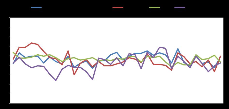 Macro GDP YoY % Infl YoY % Unemployment Eurozone 1,5 0,3 10,2 USA