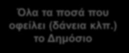 Δημόσιο Χρέος Όλα τα ποσά που οφείλει (δάνεια κλπ.