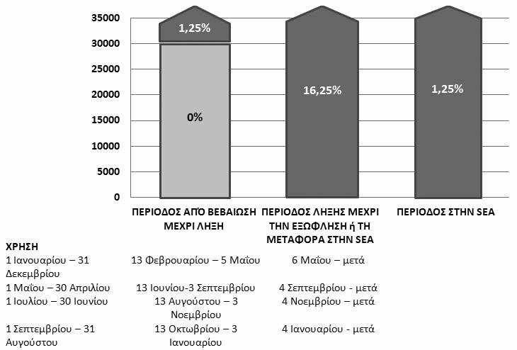 Άρθρα - Μελέτες Ιούλιος 2014 ΦΕ Εικόνα 1: Ποσοστά Προσαυξήσεων Όταν υπάρχει ποσό προς επιστροφή και οφειλές ληξιπρόθεσµες και µη, ο συµψηφισµός γίνεται µε τις οφειλές που βρίσκονται στη φορολογική