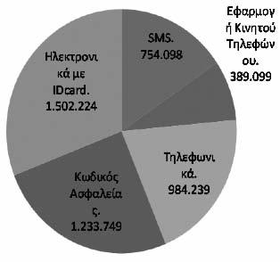 ΦΕ Ιούλιος 2014 Άρθρα - Μελέτες Ηλεκτρονική υποβολή δηλώσεων Εικόνα 4: Μέσα Υποβολής ηλώσεων Φορολογίας Εισοδήµατος Η υποβολή ηλεκτρονικών φορολογικών δηλώσεων ξεκίνησε για τις επιχειρήσεις το 2001,