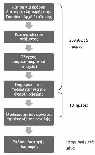 ΦΕ Ιούλιος 2014 Άρθρα - Μελέτες να έχει συναφθεί προφορική ή γραπτή συµφωνία το χρέος να είναι χρηµατικό ποσό η ηµεροµηνία λήξης της προθεσµίας πληρωµής να έχει παρέλθει.