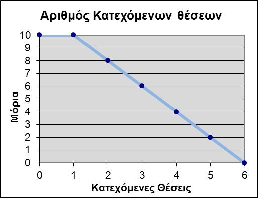 Επεξεργασία δεδομένων Μοριοδότηση