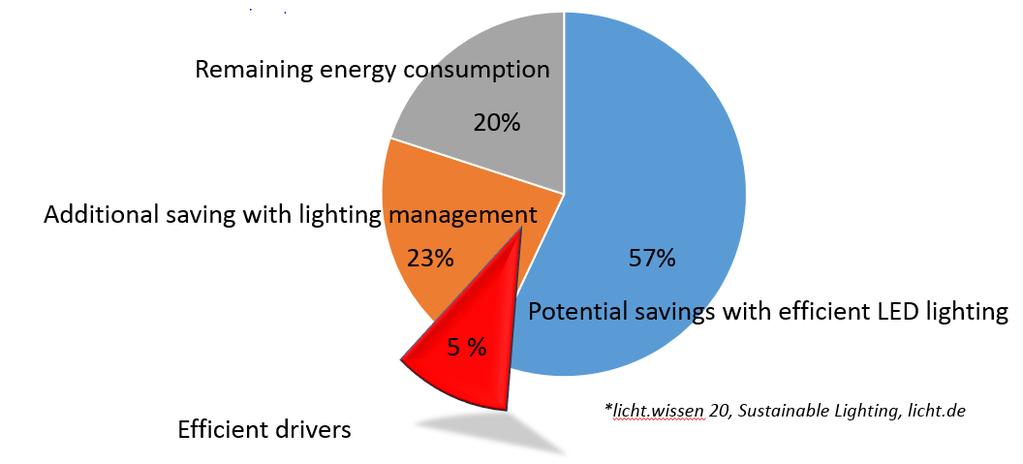Quantifying energy savings in daylight responsive