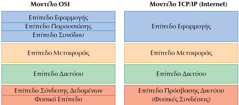 Σύγκριση των