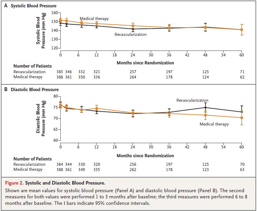 BP Serum Creatinine Πολυκεντρική μελέτη 806 ασθενείς (403+403) Στένωση>50% (60% στένωση>70%) ecreatclear: 40ml/min (25%->50ml/min) Υπέρταση: υπό αγωγή