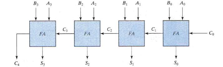 Δυαδικός αθροιστής Στο σχήμα βλέπουμε το λογικό διάγραμμα ενός δυαδικού αθροιστή 4 bit, που αποτελείται από 4 πλήρεις αθροιστές (Full Adder, FA).