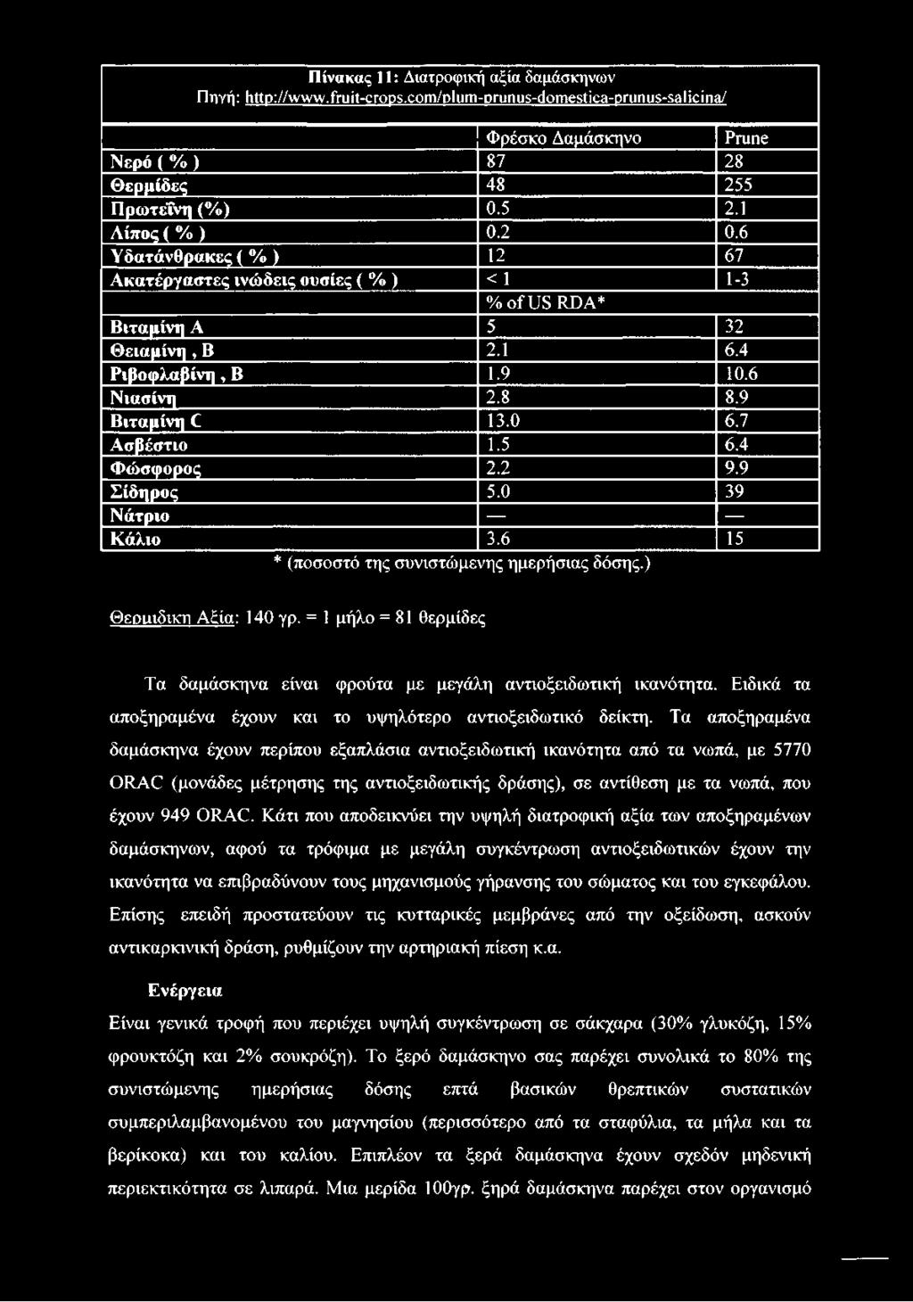 Πίνακας 11: Διατροφική αξία δαμάσκηνων Πηγή: httd://www.fruit-crops.com/dlum-drunus-domestica-drunus-salicina/ Φρέσκο Δαμάσκηνο Ρηιηε Νερό ( % ) 87 28 Θερμίδες 48 255 Πρωτεΐνη (%) 0.5 2.