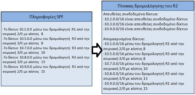 Δημιουργία πίνακα δρομολόγησης από το δένδρο SPF (2/3) Εικόνα 2.