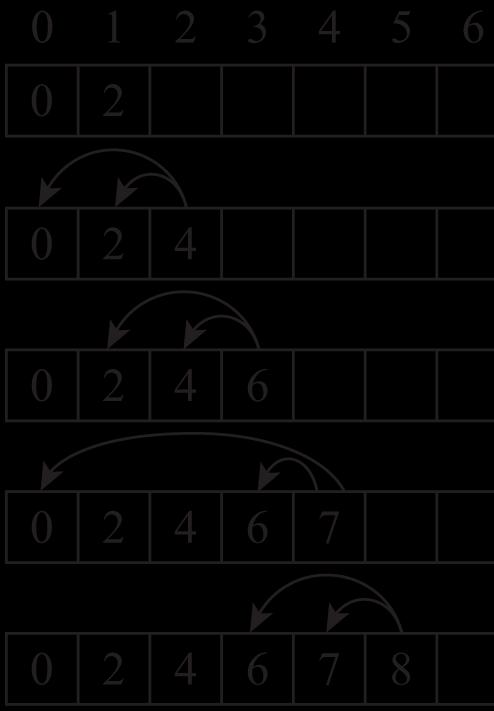 M[j] = max(w j + M[p(j)], M[j-]) M[] = max(w + M[0], M[0])= max( + 0, 0) = M[] = max(w + M[0], M[])= max( + 0, ) = M[] = max(w + M[], M[])= max( +, ) = M[] =