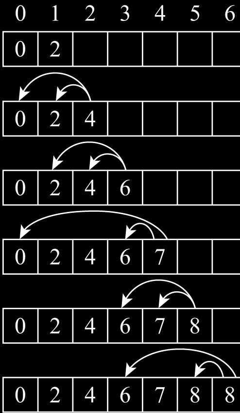 M[j] = max(w j + M[p(j)], M[j-]) M[] = max(w + M[0], M[0])= max( + 0, 0) = εργασία M[] = max(w + M[0], M[])= max( + 0, ) = M[] = max(w + M[], M[])= max( +, ) = εργασία M[] = max(w + M[0], M[])=