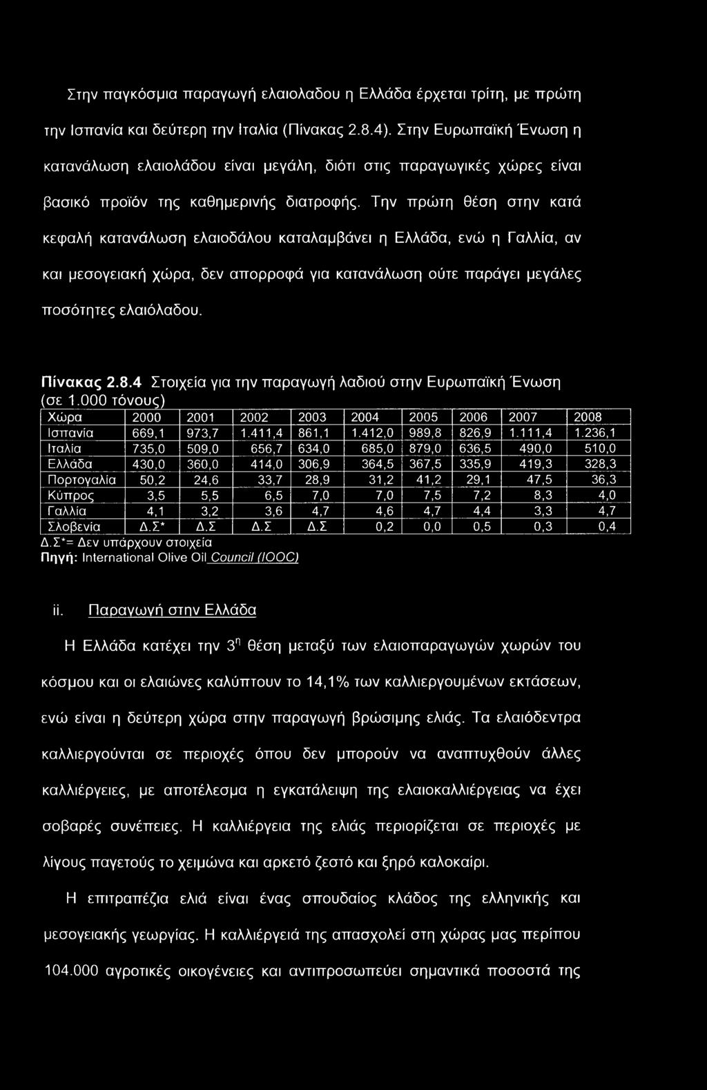 Την πρώτη θέση στην κατά κεφαλή κατανάλωση ελαιοδάλου καταλαμβάνει η Ελλάδα, ενώ η Γαλλία, αν και μεσογειακή χώρα, δεν απορροφά για κατανάλωση ούτε παράγει μεγάλες ποσότητες ελαιόλαδου. Πίνακας 2.8.