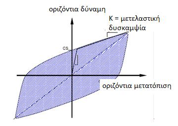 Σχήμα 8 Βρόχος υστέρησης εφεδράνων με πυρήνα μολύβδου Η δύναμη διαρροής του εφεδράνου δίνεται από τη σχέση: CS A PB f PB όπου ΑPB = εμβαδόν διατομής πυρήνα μολύβδου fpb = όριο διαρροής πυρήνα