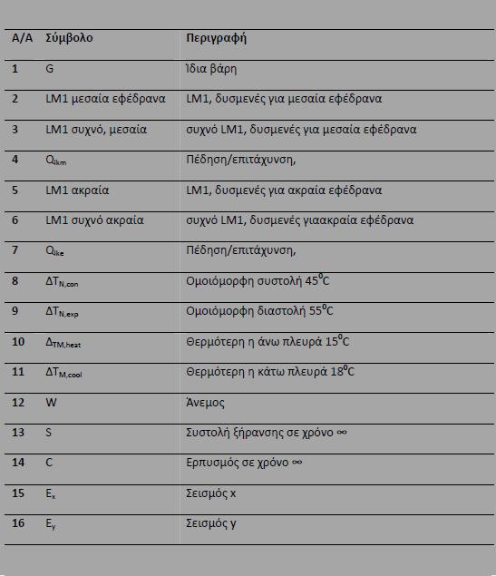 Φορτίσεις για ελέγχους εφεδράνων σε