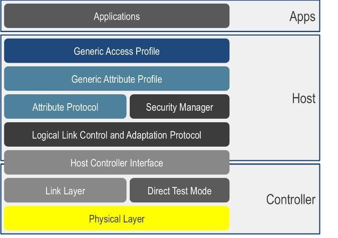 Σχήμα 2.3β: Στοίβα BLE Βλέπουμε ότι η στοίβα του BLE χωρίζεται σε 3 μεγάλες κατηγορίες. Τον controller, τον host και το application.