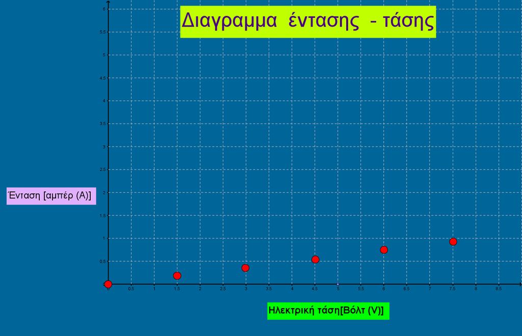 Το ηλεκτρικό ρεύμα είναι το αποτέλεσμα της εφαρμογής μιας ηλεκτρικής τάσης σε ένα κλειστό ηλεκτρικό κύκλωμα.