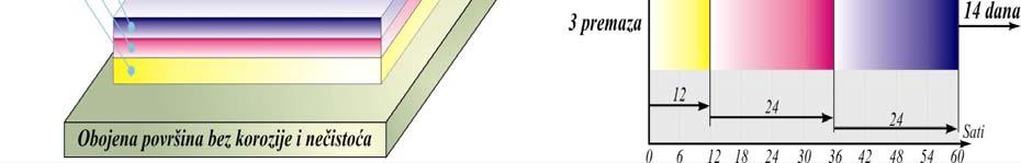 40 µm 130 µm Sistem premaza Međuslojni interval Odlike sistema - Ekonomičan predlog zaštite - Jednostavna aplikacija i održavanje - Visoka otpornost na abraziju i udar -