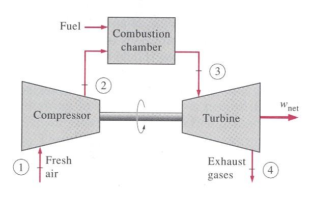 Λειτουργία Αεριοστροβίλων Κύκλος Brayton Καύσιμο Θάλαμος Καύσης Συμπιεστής Στρόβιλος Αέρας Καυσαέρια Ο θερμοδυναμικός κύκλος