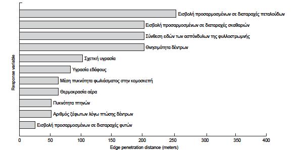 Απώλεια & Κατακερματισμός ενδιαιτημάτων-4 Επιπτώσεις του κατακερματισμού στην ποιότητα του ενδιαιτήματος.