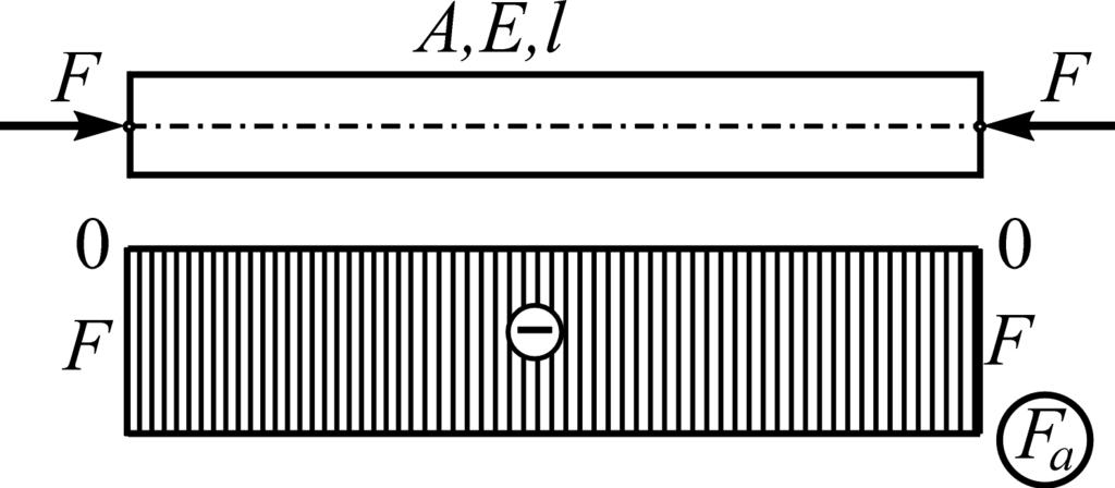 Štap konstantnog poprečnog preseka, dužine i modua eastičnosti E koji je,, a ksijano opterećeni