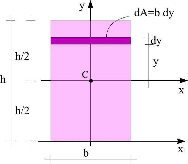 Primer: Odrediti statički moment pravougaonika dimenzija b, h u odnosu na osu, i u odnosu na osu.