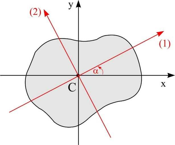 GLVNE OSE NERJE GLVN MOMENT NERJE Za ose za koje aksijalni momenti inercije imaju ekstremne vrednosti, centrifugalni moment inercije je jednak nuli.