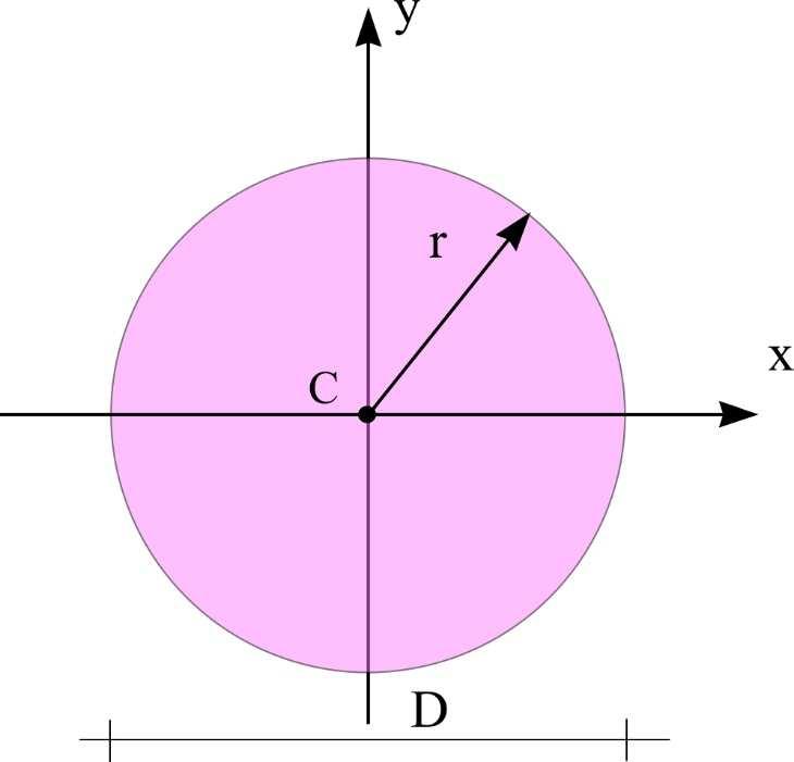 MOMENT NERJE KRUG MOMENT NERJE POLOVNE KRUG π π r