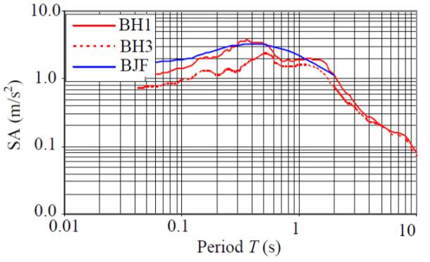 e. borehole site BH3). Figure 2.38: Comparison of predicted acceleration time histories for non-liquefiable borehole site BH1 and liquefiable borehole site BH3 (Zhang & Yang 2011) Σχήμα 2.