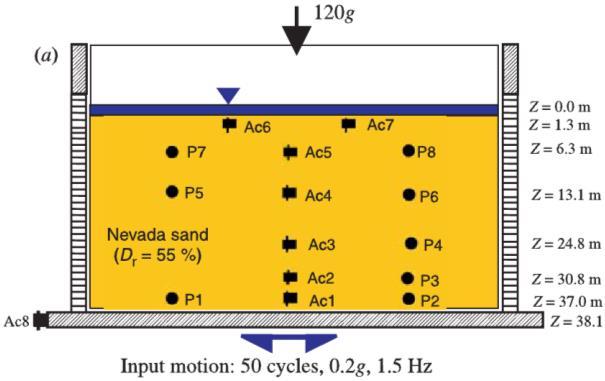 Chapter 2: Literature Review 3rd experiment is that the top 13 m of sand do not liquefy, while liquefaction in the underlying layers is delayed relative to the two previous experiments.
