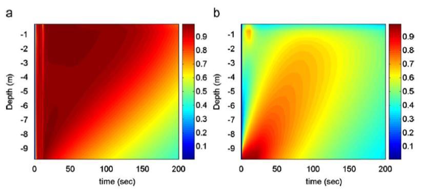 Chapter 2: Literature Review Figure 2.68: Predicted acceleration time histories, (a) for uniform soil, (b) for loose layer at the base (Taiebat et al. 2010) Σχήμα 2.