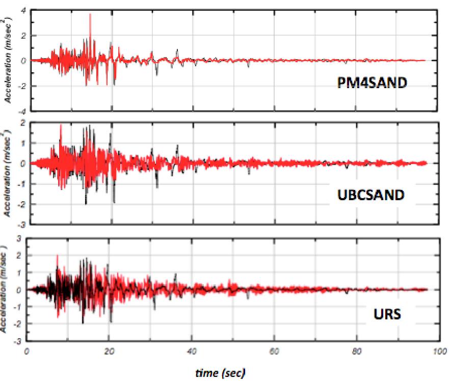 Chapter 2: Literature Review Figure 2.70: Comparison of predicted (red line) and recorded accelerations at the ground surface of Port Island (Ziotopoulou et al. 2012) Σχήμα 2.