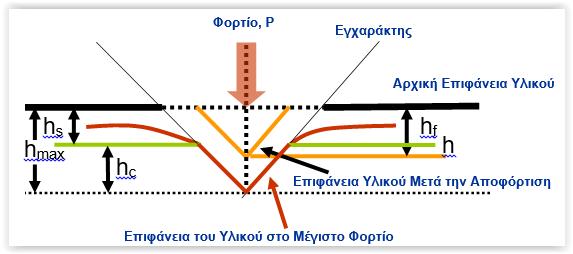 4.16.2 Σκληρομέτρηση στη νανοκλίμακα Οι σύγχρονες διατάξεις πραγματοποίησης πειραμάτων σημειακής νανοεγχάραξης (nanoindentation) βασίζονται στην ίδια ιδέα με εκείνες της συμβατικής εγχάραξης, με τη