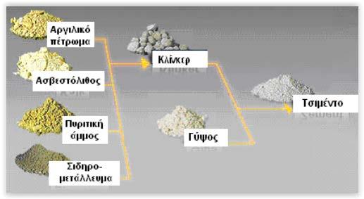 Κεφάλαιο 2. Τσιμέντο 2.1 Γενικά Το σκυρόδεμα είναι σήμερα το συνηθέστερο δομικό υλικό για τις κατασκευές κτιρίων και έργων κοινής ωφέλειας.
