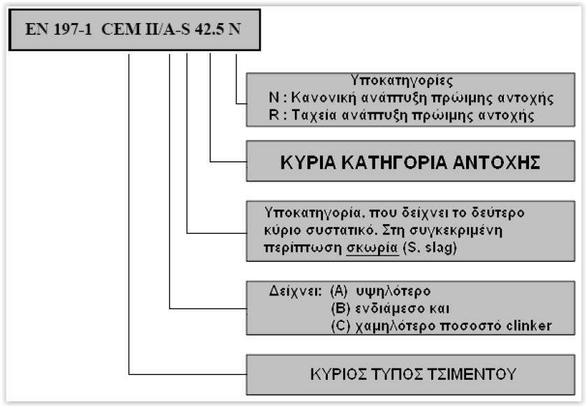 Η συμμόρφωση των τσιμέντων ως προς τα όρια αντοχών είναι στατιστική και περιγράφεται στο πρότυπο.