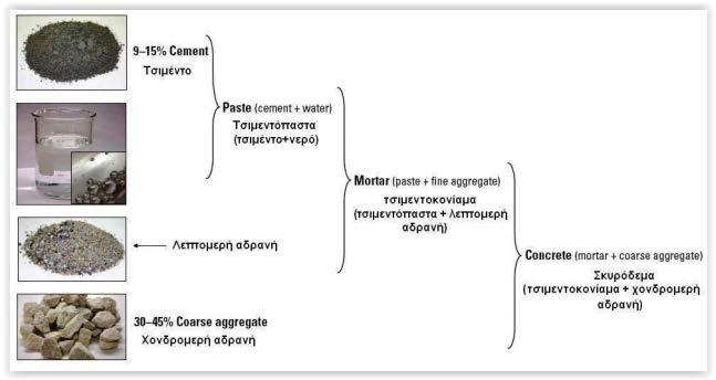 πορώδες παράγουν ασθενές (χαμηλής αντοχής) σκυρόδεμα με μικρή αντίσταση σε φθορά, ενώ μεγάλης πυκνότητας και σκληρά αδρανή συμβάλλουν στην παραγωγή σκυροδέματος μεγάλης αντοχής (σε θλίψη και εκτριβή).