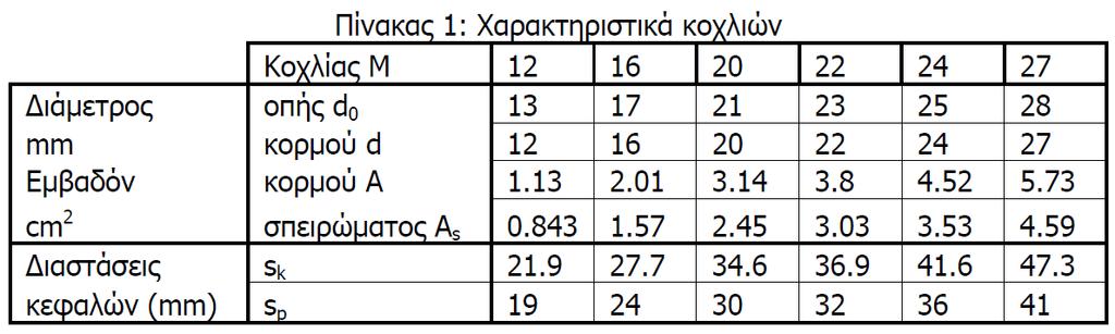 ..Π. για κοχλίες, είναι d m =, (3,6mm+3mm)=3,3mm,6 3,3cm,9cm 36kN / cm P, 666,