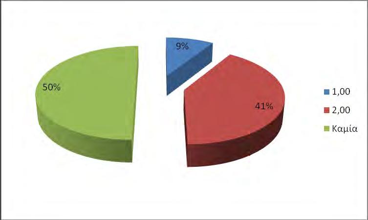 Το 50% ανέφερε κάποιου είδους επέμβαση στον τράχηλο